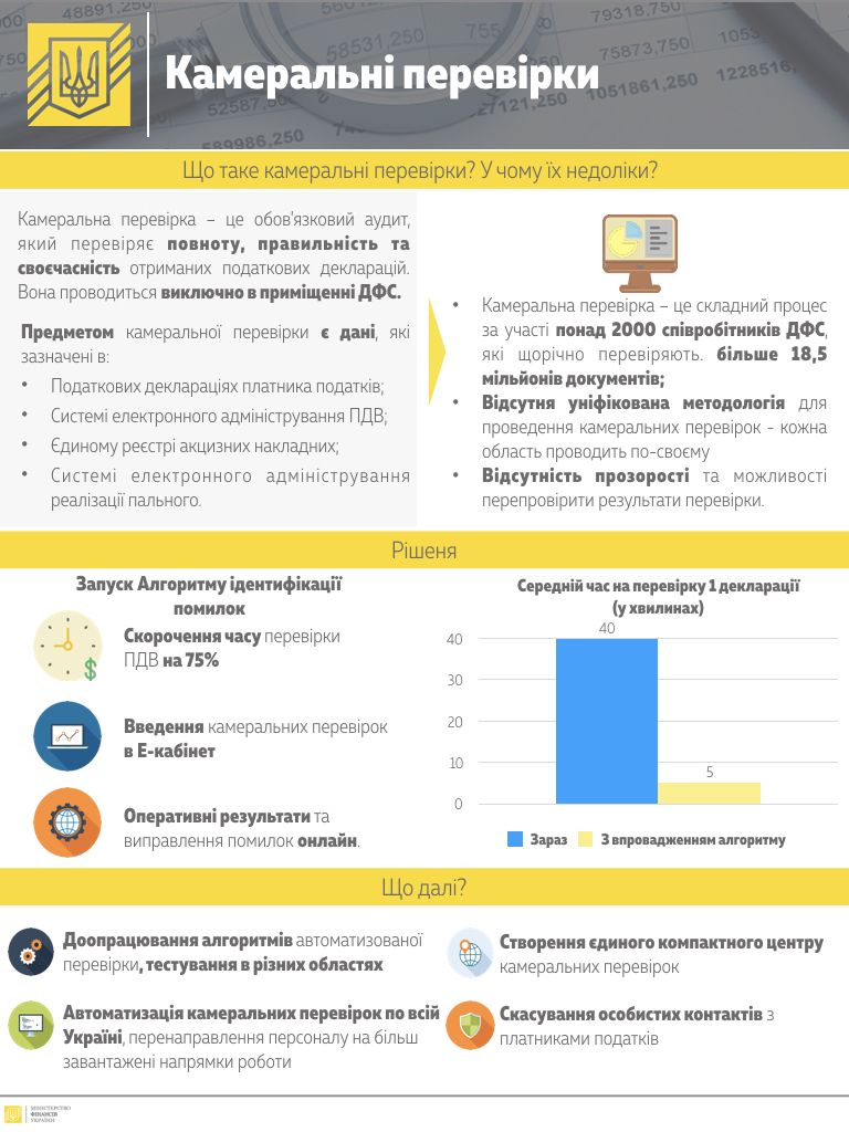 Мінфін ініціює автоматизацію проведення камеральних податкових перевірок